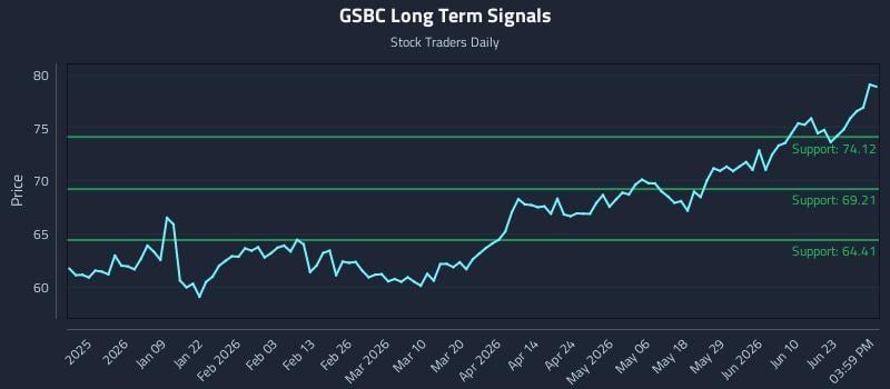 GSBC Long Term Analysis for June 26 2026
