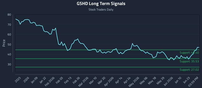 GSHD Long Term Analysis for June 26 2026