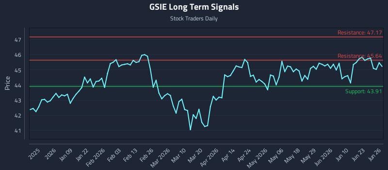 GSIE Long Term Analysis for June 26 2026