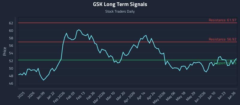 GSK Long Term Analysis for June 26 2026