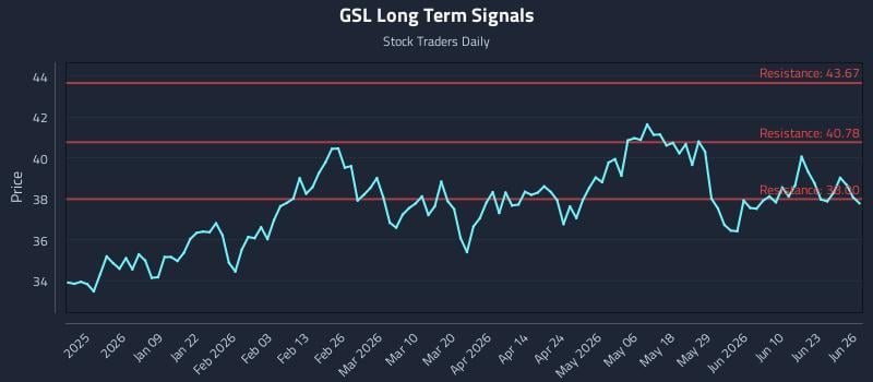 GSL Long Term Analysis for June 26 2026 GSL Long Term Analysis for June 26 2026