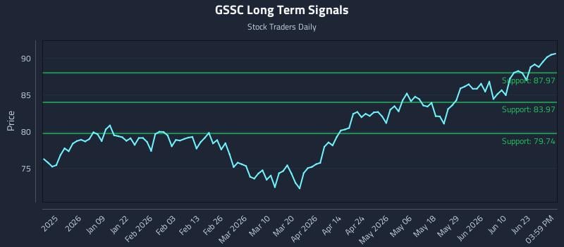 GSSC Long Term Analysis for June 26 2026