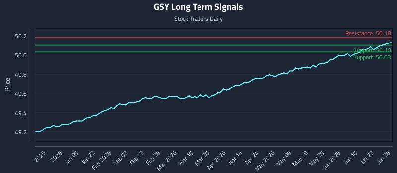 GSY Long Term Analysis for June 26 2026