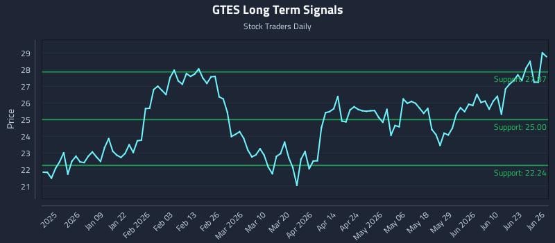 GTES Long Term Analysis for June 26 2026