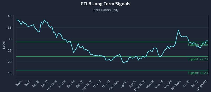 GTLB Long Term Analysis for June 26 2026