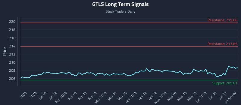 GTLS Long Term Analysis for June 26 2026