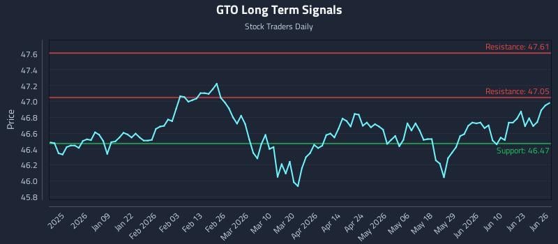 GTO Long Term Analysis for June 26 2026
