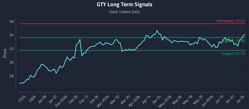 GTY Long Term Analysis for June 26 2026