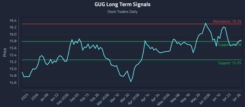 GUG Long Term Analysis for June 26 2026