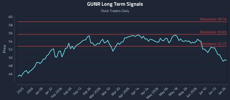 GUNR Long Term Analysis for June 26 2026