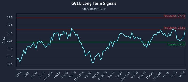 GVLU Long Term Analysis for June 26 2026
