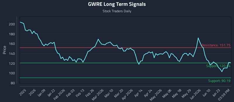 GWRE Long Term Analysis for June 26 2026