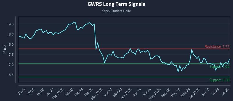 GWRS