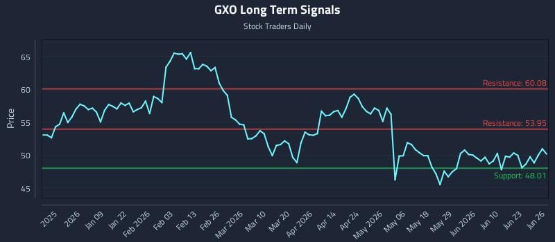 GXO Long Term Analysis for June 26 2026