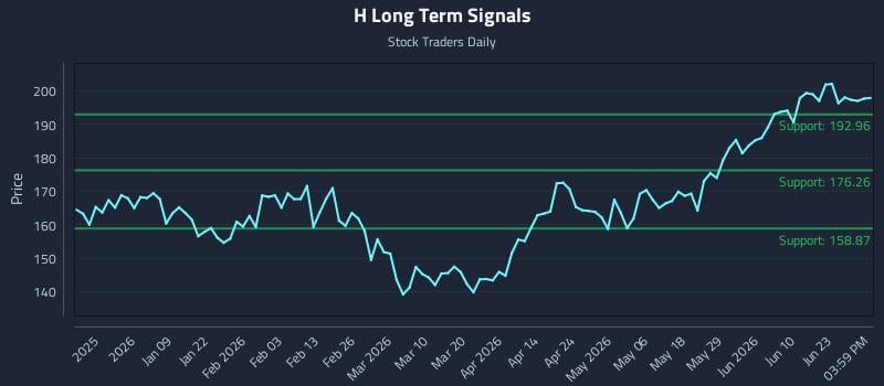 H Long Term Analysis for June 26 2026