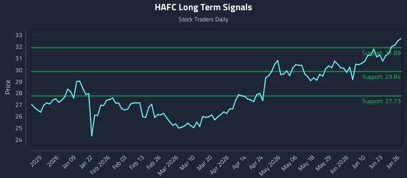 HAFC Long Term Analysis for June 26 2026