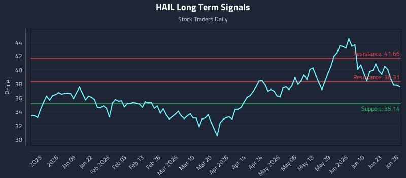 HAIL Long Term Analysis for June 26 2026