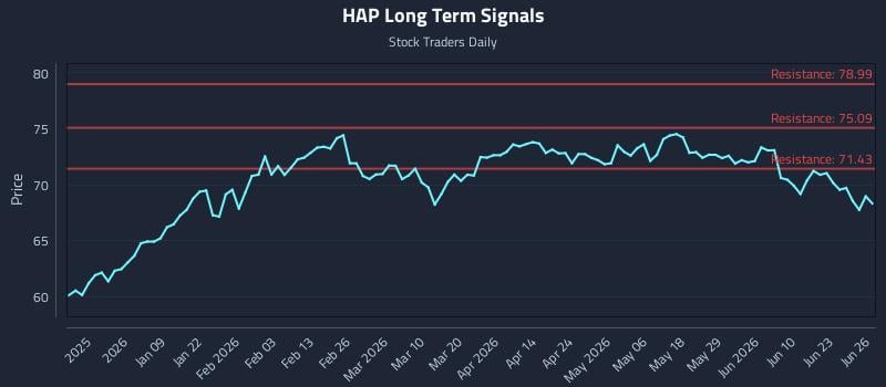 HAP Long Term Analysis for June 26 2026