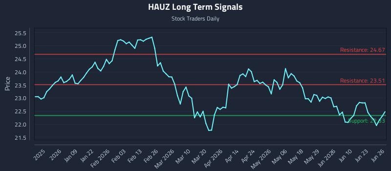 HAUZ Long Term Analysis for June 26 2026