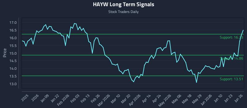 HAYW Long Term Analysis for June 26 2026 HAYW Long Term Analysis for June 26 2026