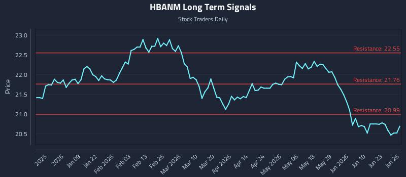 HBANM Long Term Analysis for June 26 2026