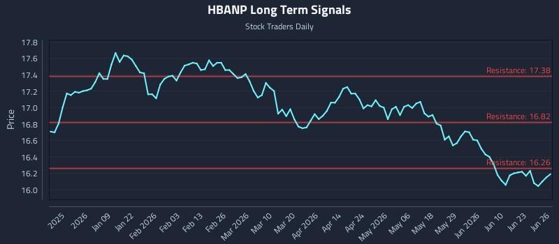 HBANP Long Term Analysis for June 26 2026