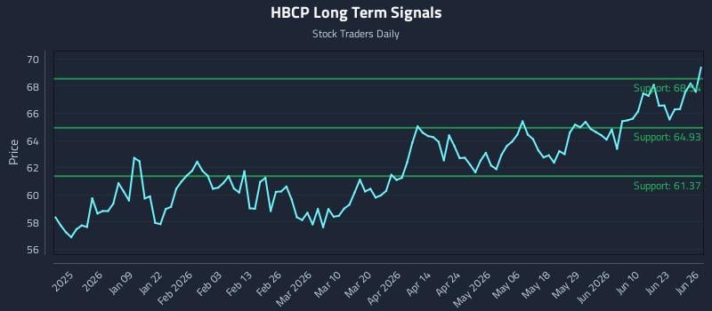 HBCP Long Term Analysis for June 26 2026