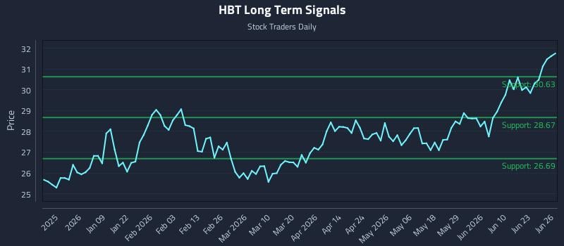 HBT Long Term Analysis for June 26 2026