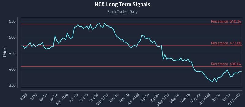 HCA Long Term Analysis for June 26 2026
