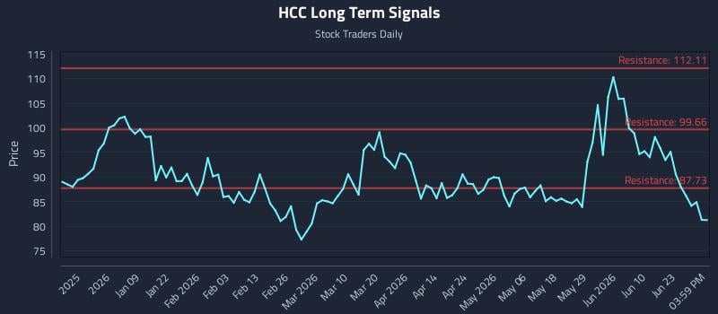 HCC Long Term Analysis for June 26 2026