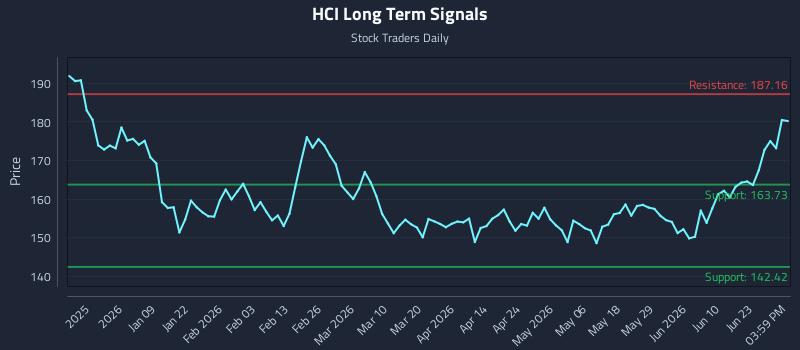 HCI Long Term Analysis for June 26 2026