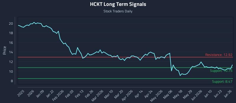 HCKT Long Term Analysis for June 26 2026