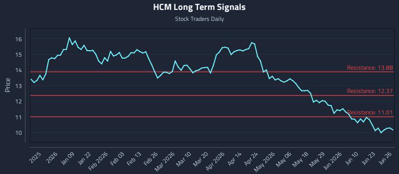 HCM Long Term Analysis for June 26 2026