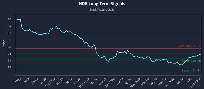 HDB Long Term Analysis for June 26 2026