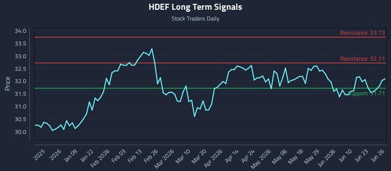 HDEF Long Term Analysis for June 26 2026