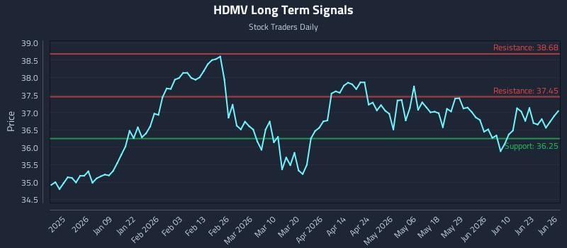 HDMV Long Term Analysis for June 26 2026