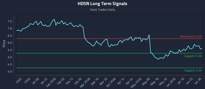 HDSN Long Term Analysis for June 26 2026