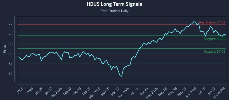 HDUS Long Term Analysis for June 26 2026