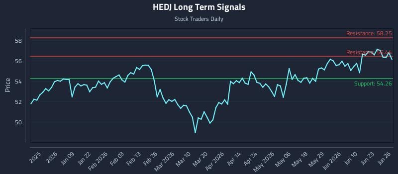 HEDJ Long Term Analysis for June 26 2026