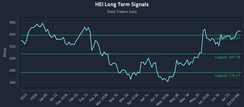 HEI Long Term Analysis for June 26 2026