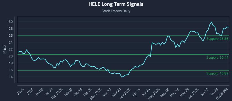 HELE Long Term Analysis for June 26 2026