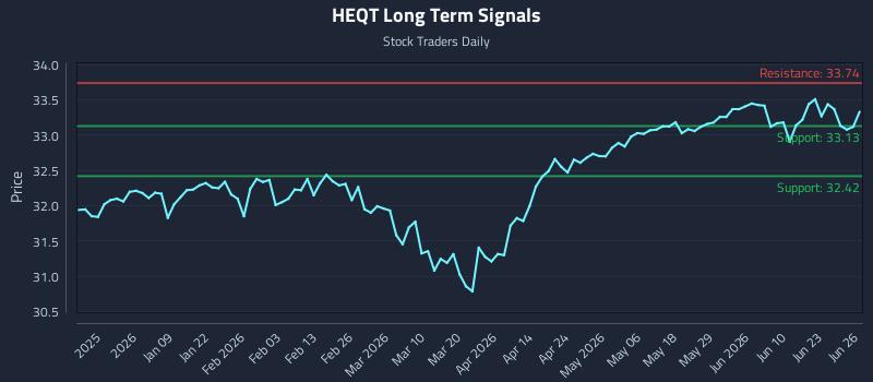 HEQT Long Term Analysis for June 26 2026