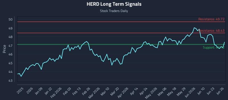 HERD Long Term Analysis for June 26 2026