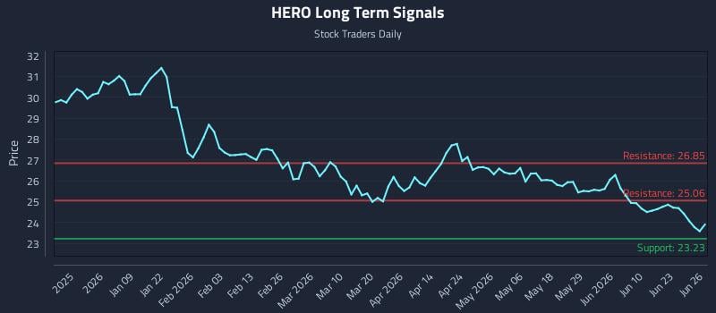 HERO Long Term Analysis for June 26 2026
