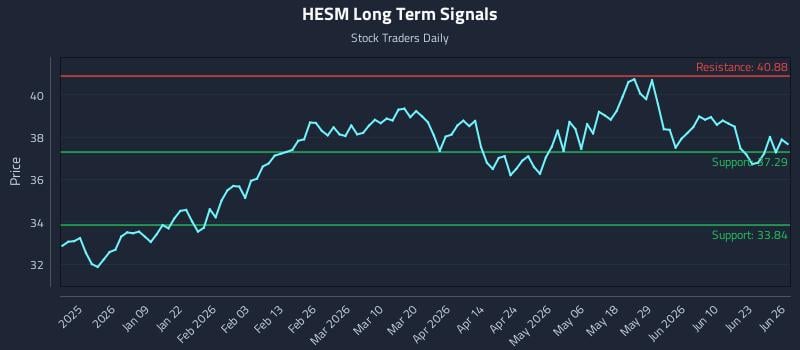 HESM Long Term Analysis for June 26 2026