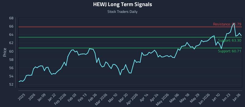 HEWJ Long Term Analysis for June 26 2026