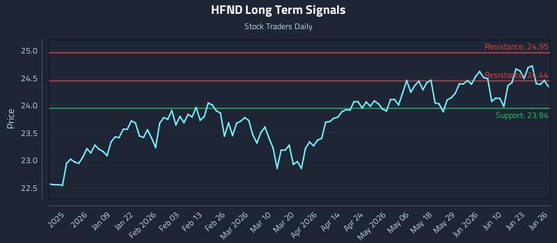 HFND Long Term Analysis for June 26 2026