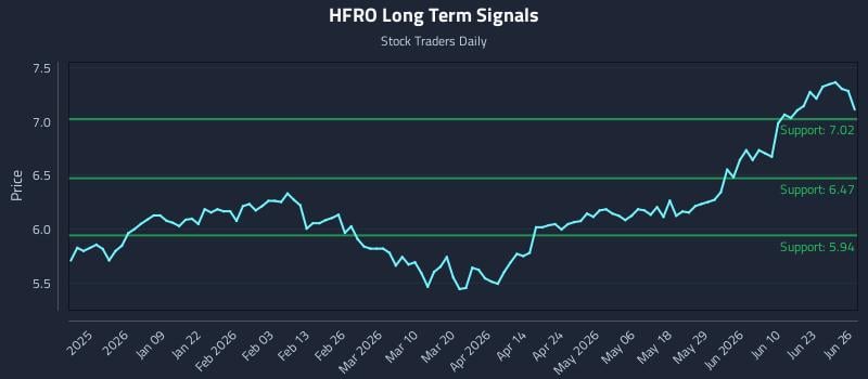 HFRO Long Term Analysis for June 26 2026