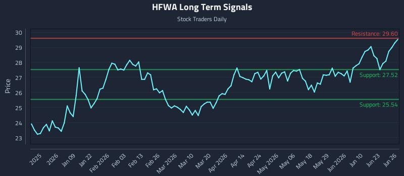 HFWA Long Term Analysis for June 26 2026