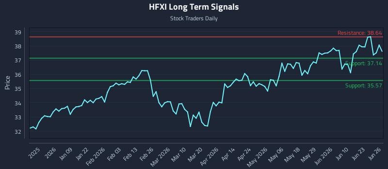 HFXI Long Term Analysis for June 26 2026